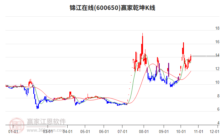 600650锦江在线赢家乾坤K线工具