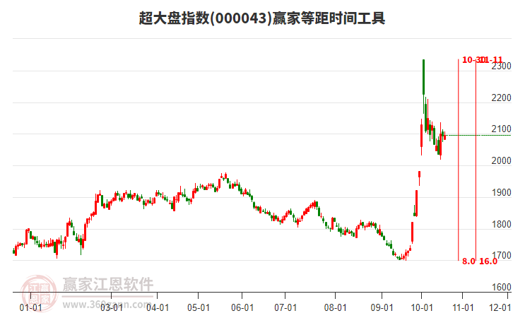 超大盘指数赢家等距时间周期线工具