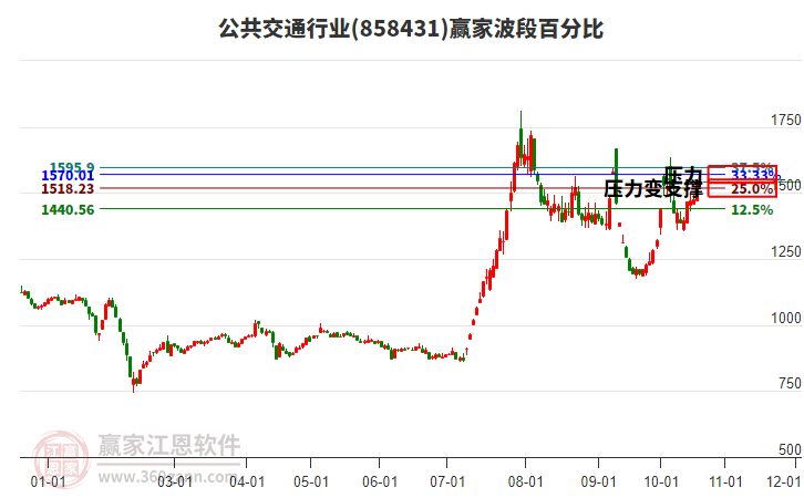 公共交通行业赢家波段百分比工具