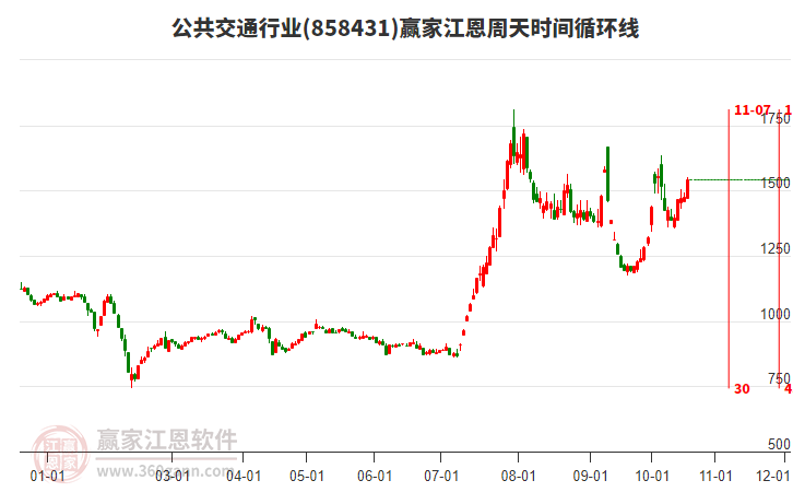 公共交通行业江恩周天时间循环线工具