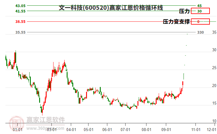 600520文一科技江恩价格循环线工具