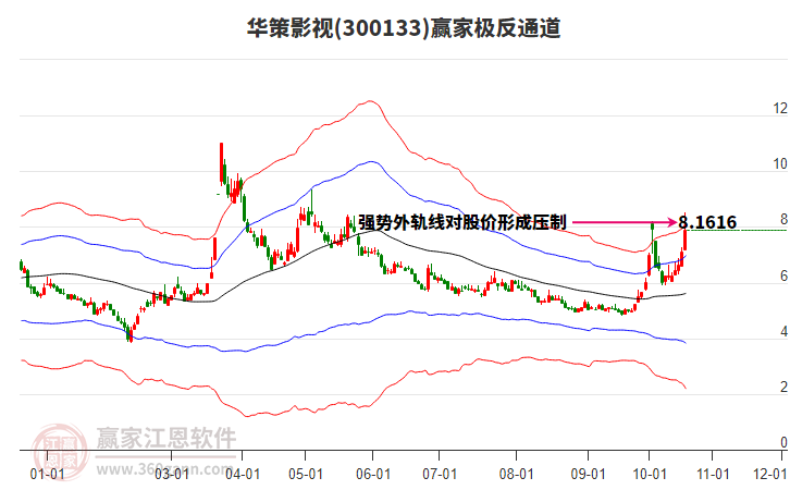 300133华策影视赢家极反通道工具