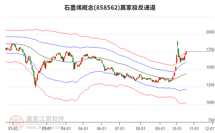 858562石墨烯赢家极反通道工具