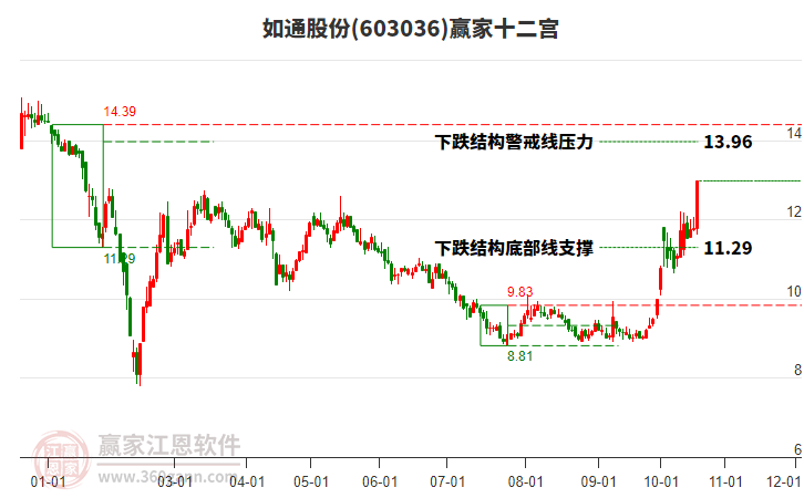 603036如通股份赢家十二宫工具