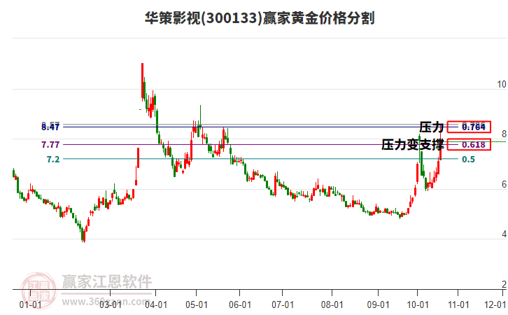 300133华策影视黄金价格分割工具