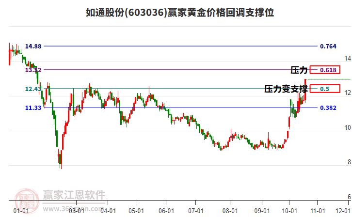 603036如通股份黄金价格回调支撑位工具