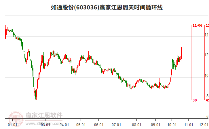 603036如通股份江恩周天时间循环线工具