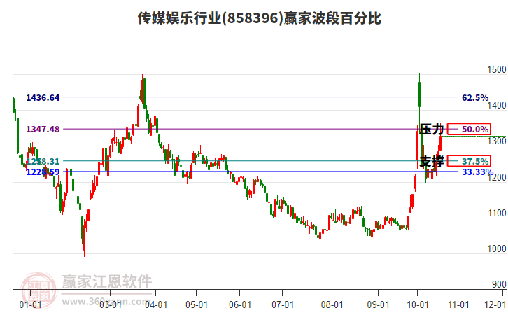 传媒娱乐行业赢家波段百分比工具