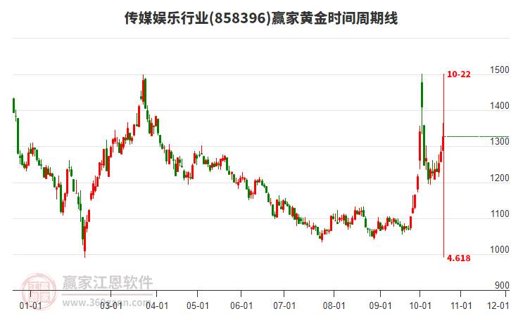 传媒娱乐行业赢家黄金时间周期线工具