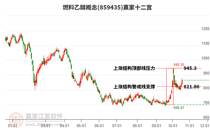 859435燃料乙醇赢家十二宫工具