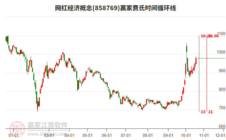 网红经济概念赢家费氏时间循环线工具