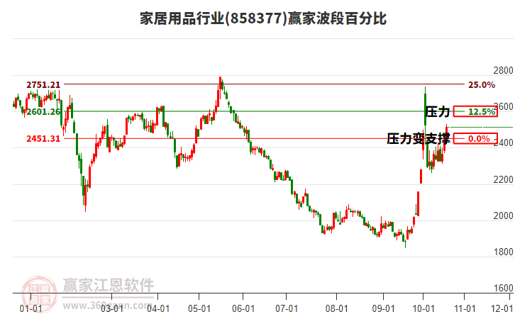 家居用品行业赢家波段百分比工具