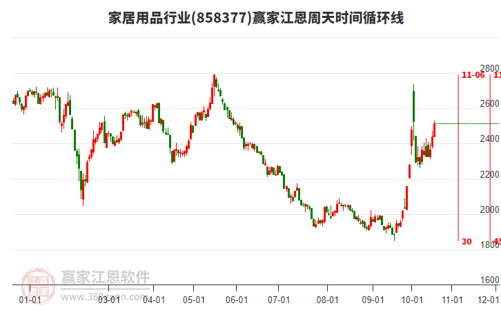 家居用品行业赢家江恩周天时间循环线工具