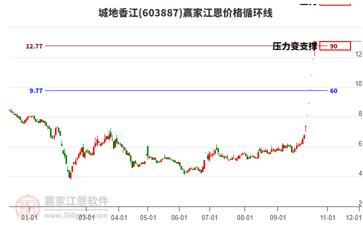 603887城地香江江恩价格循环线工具