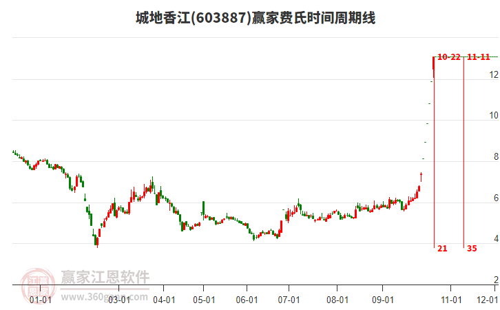 603887城地香江费氏时间周期线工具