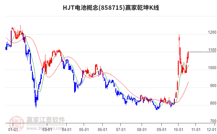 858715HJT电池赢家乾坤K线工具