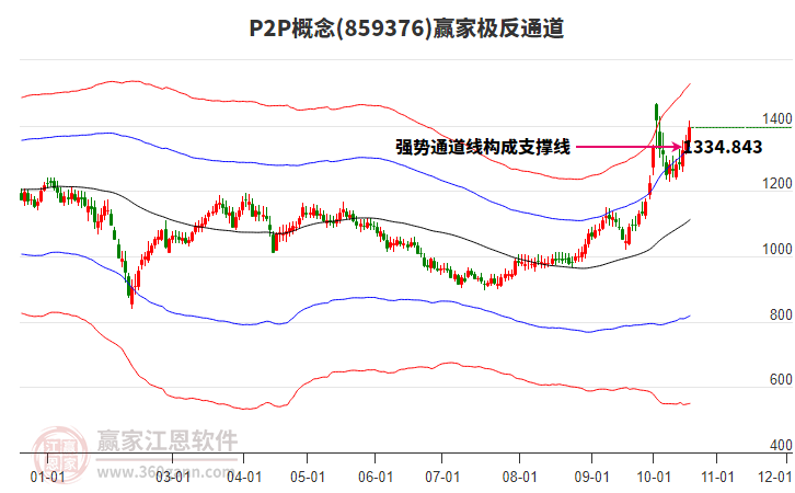 859376P2P赢家极反通道工具