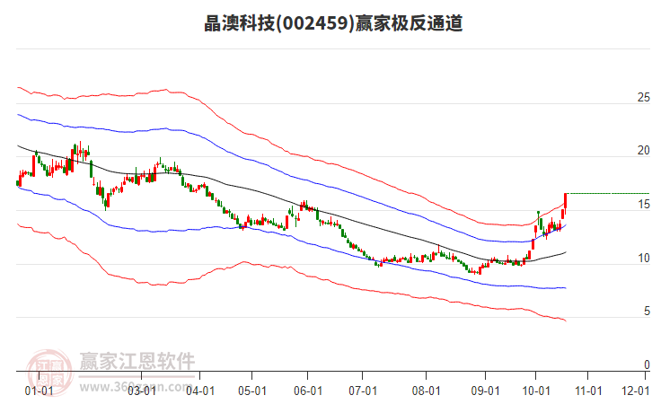 002459晶澳科技赢家极反通道工具