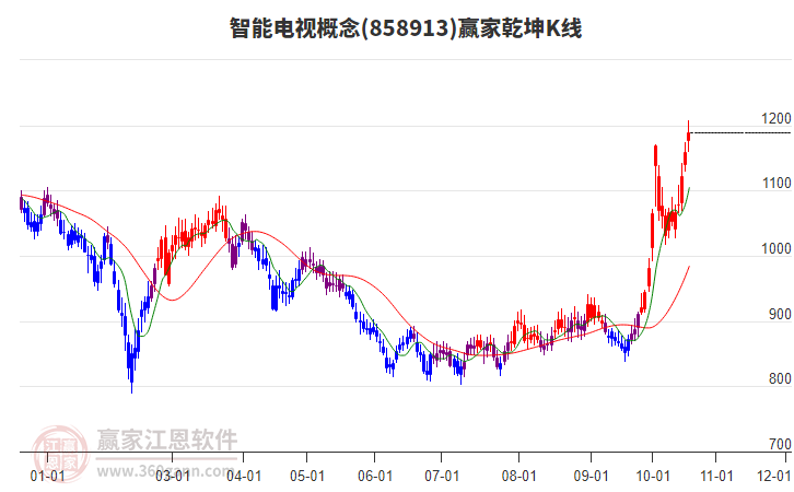 858913智能电视赢家乾坤K线工具