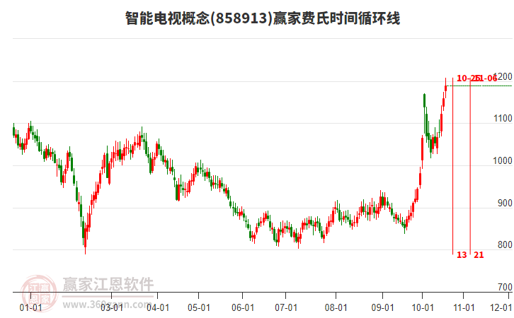 智能电视概念赢家费氏时间循环线工具