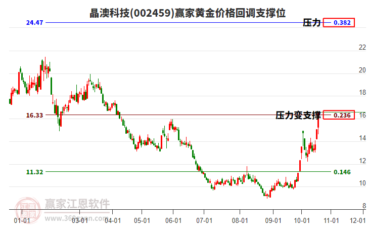 002459晶澳科技黄金价格回调支撑位工具