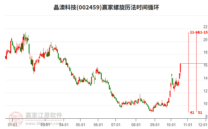 002459晶澳科技螺旋历法时间循环工具