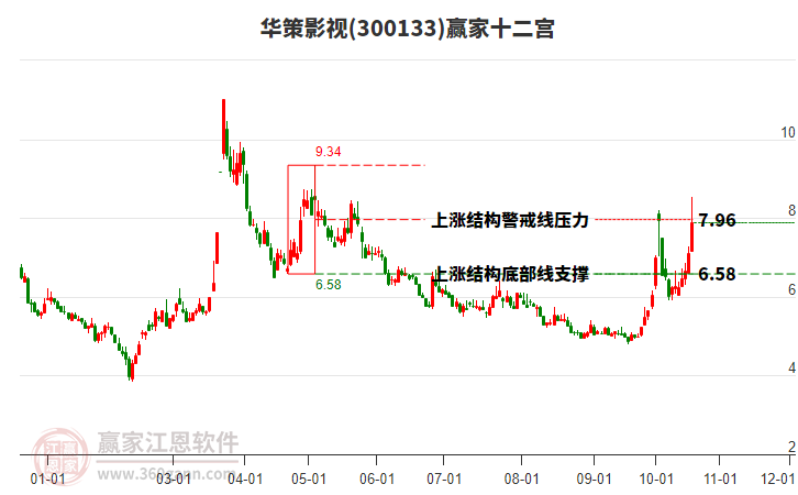 300133华策影视赢家十二宫工具