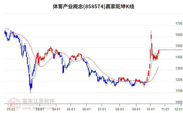 858574体育产业赢家乾坤K线工具