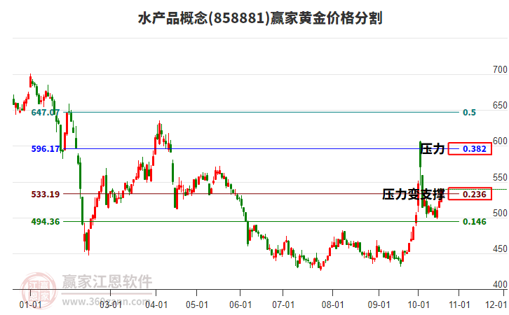 水产品概念黄金价格分割工具