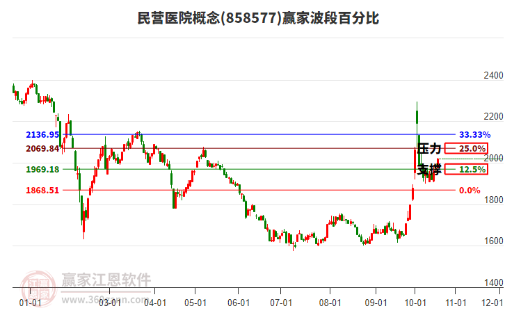 民营医院概念赢家波段百分比工具