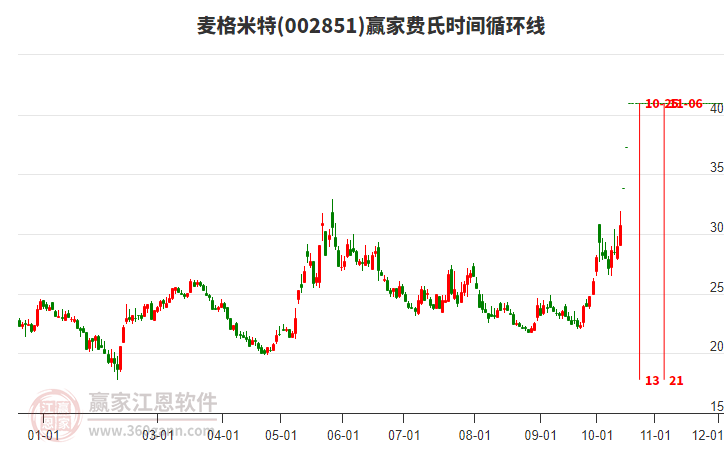 今天麦格米特一字板涨停，近期处于上行趋势