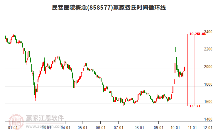 民营医院概念赢家费氏时间循环线工具