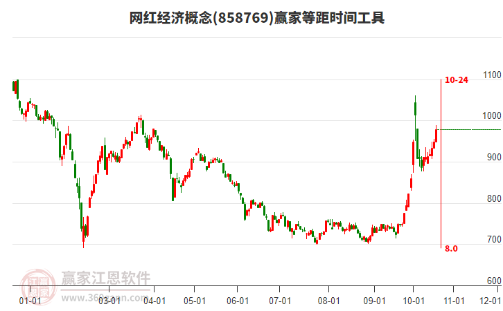 网红经济概念等距时间周期线工具