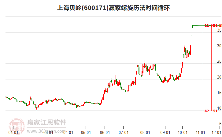 600171上海贝岭螺旋历法时间循环工具