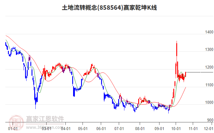 858564土地流转赢家乾坤K线工具