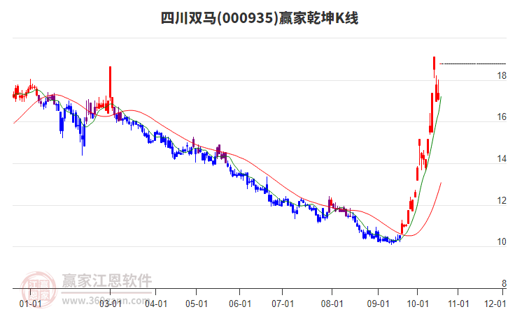 000935四川双马赢家乾坤K线工具