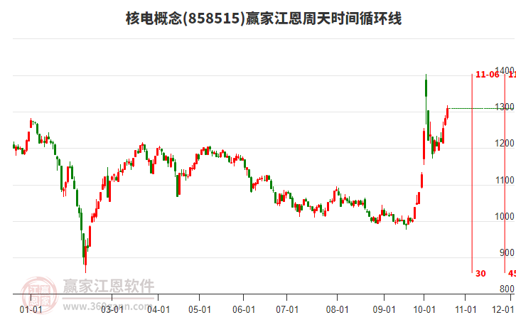 核电概念赢家江恩周天时间循环线工具