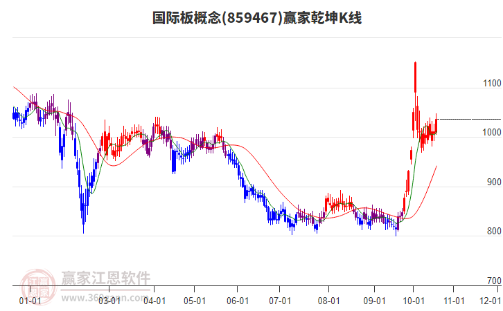 859467国际板赢家乾坤K线工具