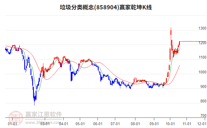 858904垃圾分类赢家乾坤K线工具