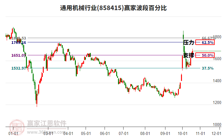 通用机械行业赢家波段百分比工具