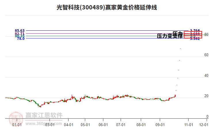 300489光智科技黄金价格延伸线工具