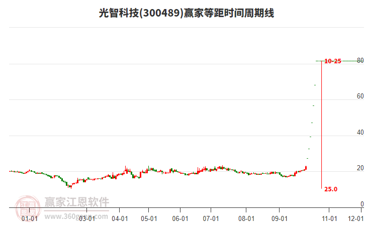 300489光智科技等距时间周期线工具