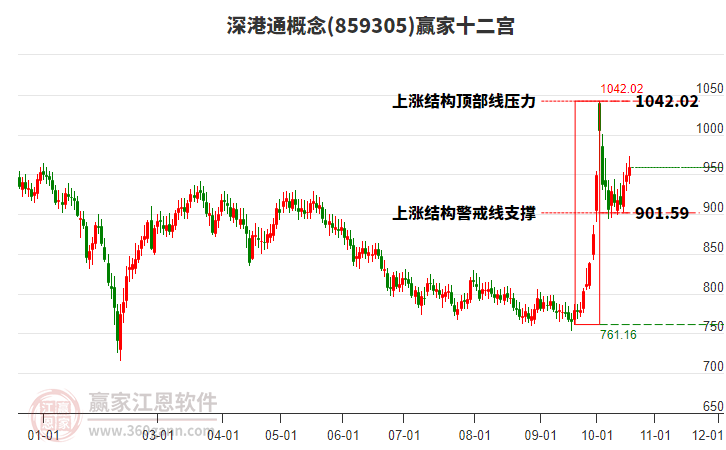 859305深港通赢家十二宫工具