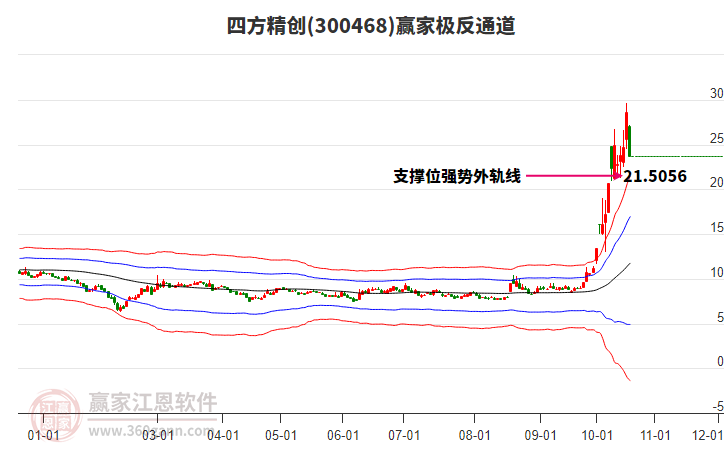 300468四方精创赢家极反通道工具