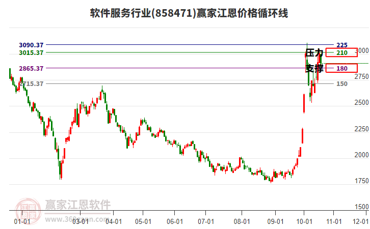 软件服务行业江恩价格循环线工具