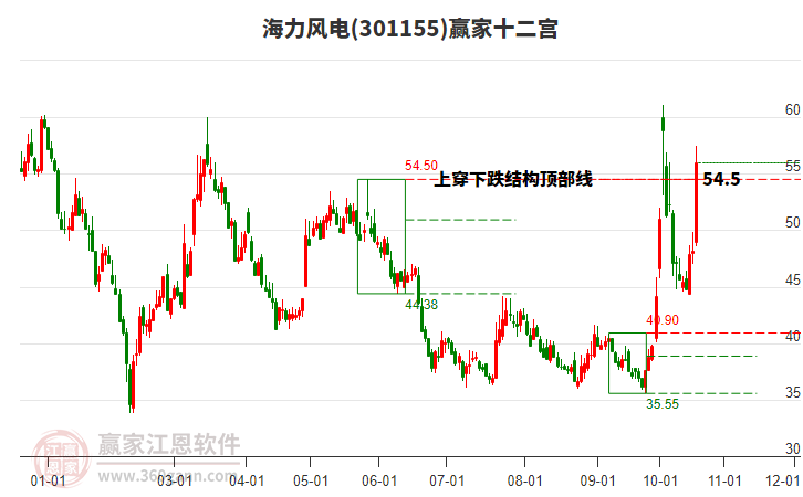 301155海力风电赢家十二宫工具