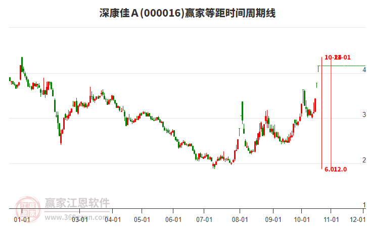 000016深康佳Ａ赢家等距时间周期线工具