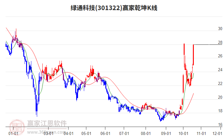 301322绿通科技赢家乾坤K线工具