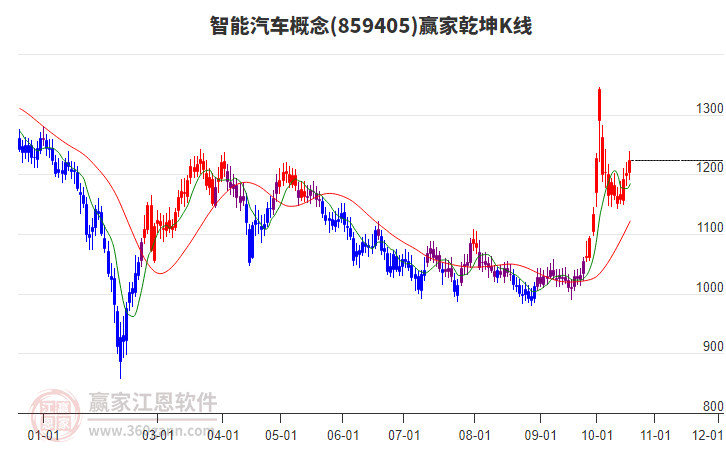 859405智能汽车赢家乾坤K线工具