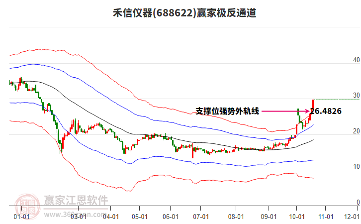 688622禾信仪器赢家极反通道工具